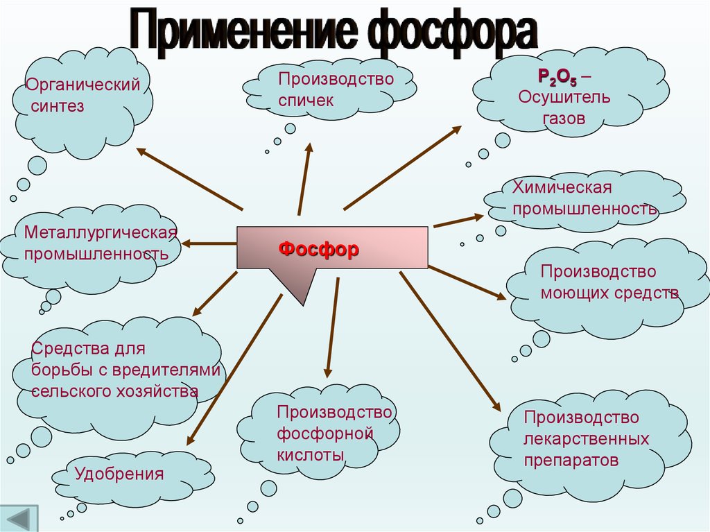 Интеллект карта фосфор