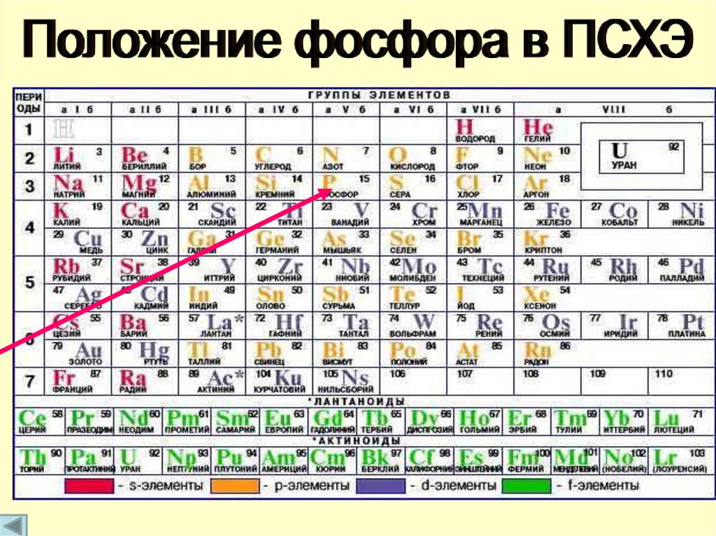 Характеристика химического элемента в таблице менделеева. Таблица таблица Менделеева фосфор. Фосфор в таблице Менделеева. Положение фосфора в периодической таблице. Фосфат в таблице Менделеева.
