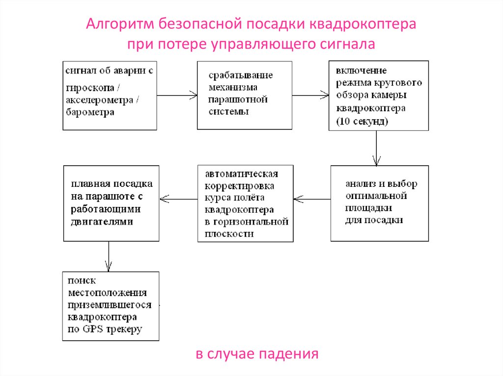 Алгоритм безопасного