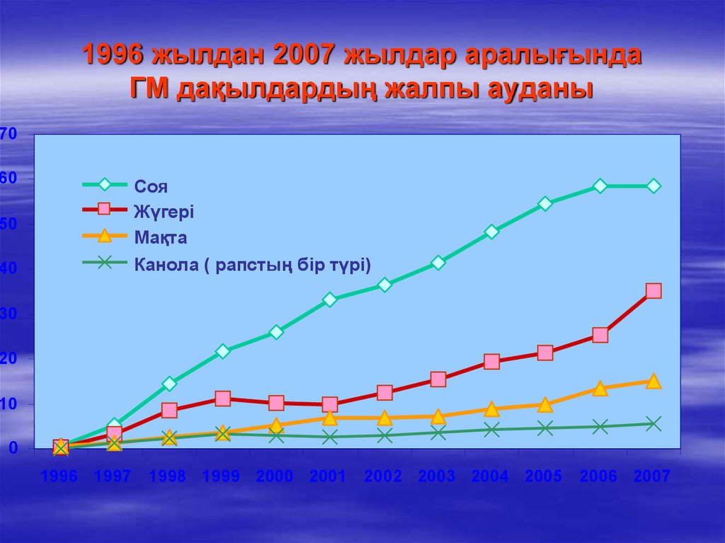 1996 жылдан 2007 жылдар аралығында ГМ дақылдардың жалпы ауданы