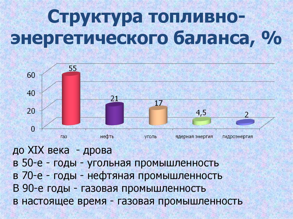 Топливно энергетическая промышленность мира презентация