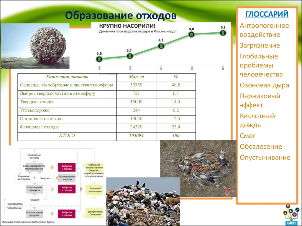 Образование промышленных отходов. Образование отходов. Источники образования отходов. Образование буровых отходов.