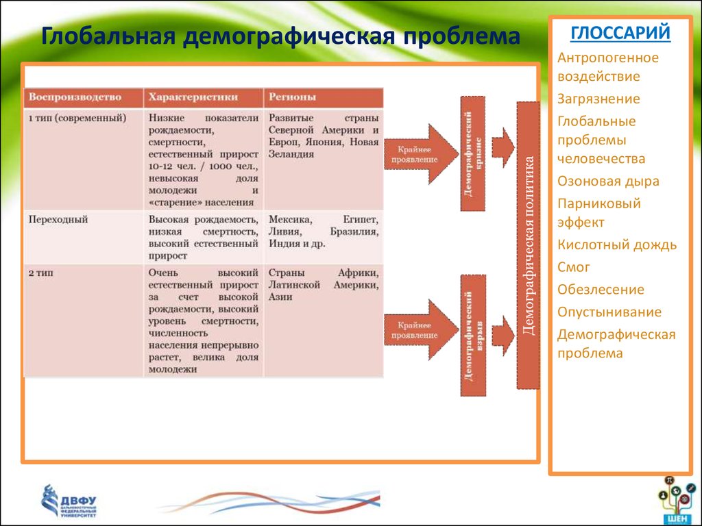 Глобальная демографическая проблема план