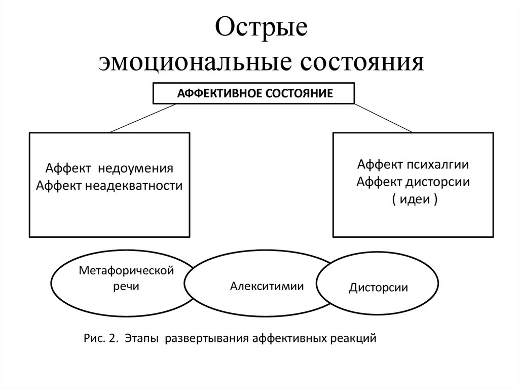 Настроение аффект стресс фрустрация. Эмоциональное состояние. Эмоциональные состояния в психологии. Виды эмоциональных состояний схема. Перечислите основные эмоциональные состояния человека..