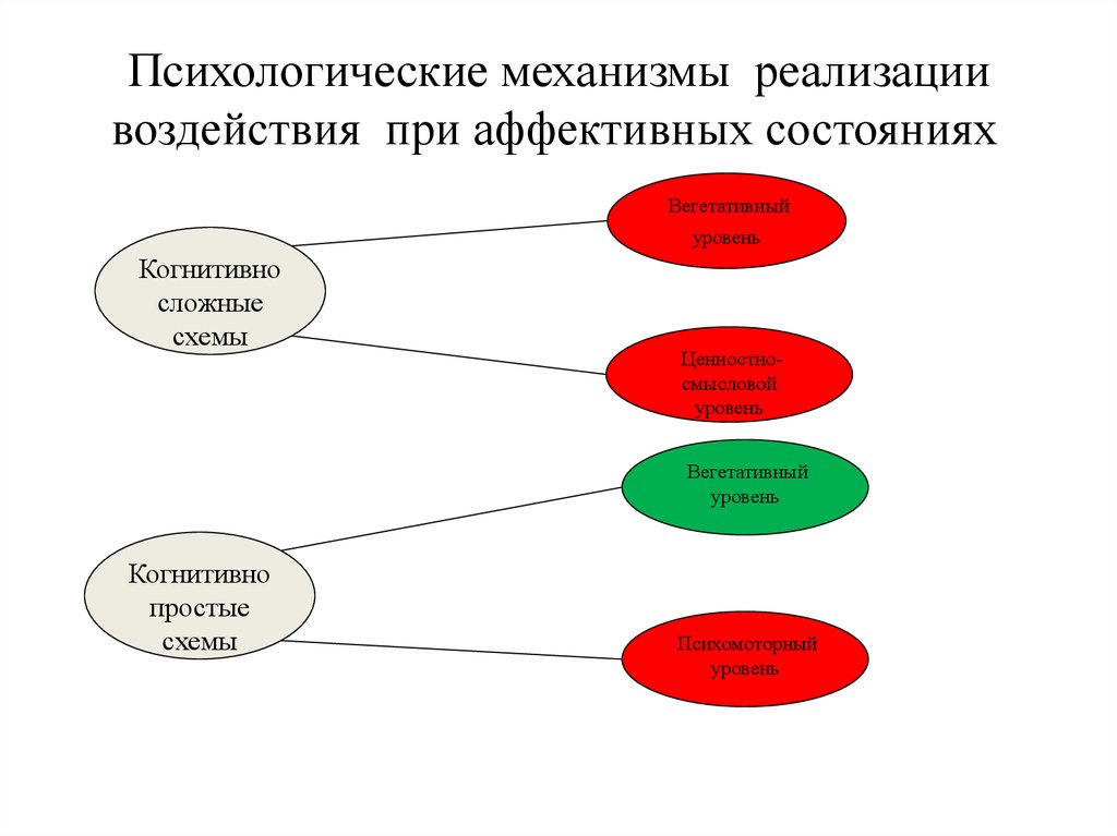 Механизм психологического воздействия является