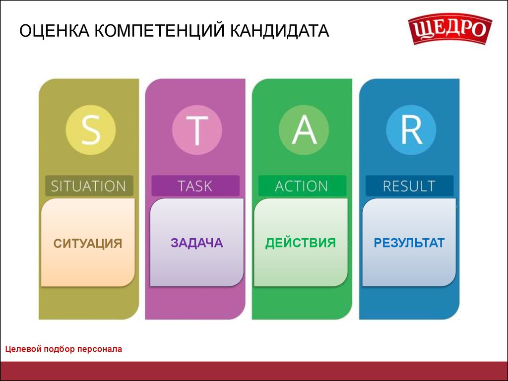 Включи подбор. Star оценка компетенций. Оценка компетенций персонала. Метод оценки по компетенциям. Оценка компетенции сотрудника.