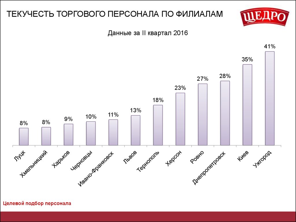 Текучесть кадров персонала