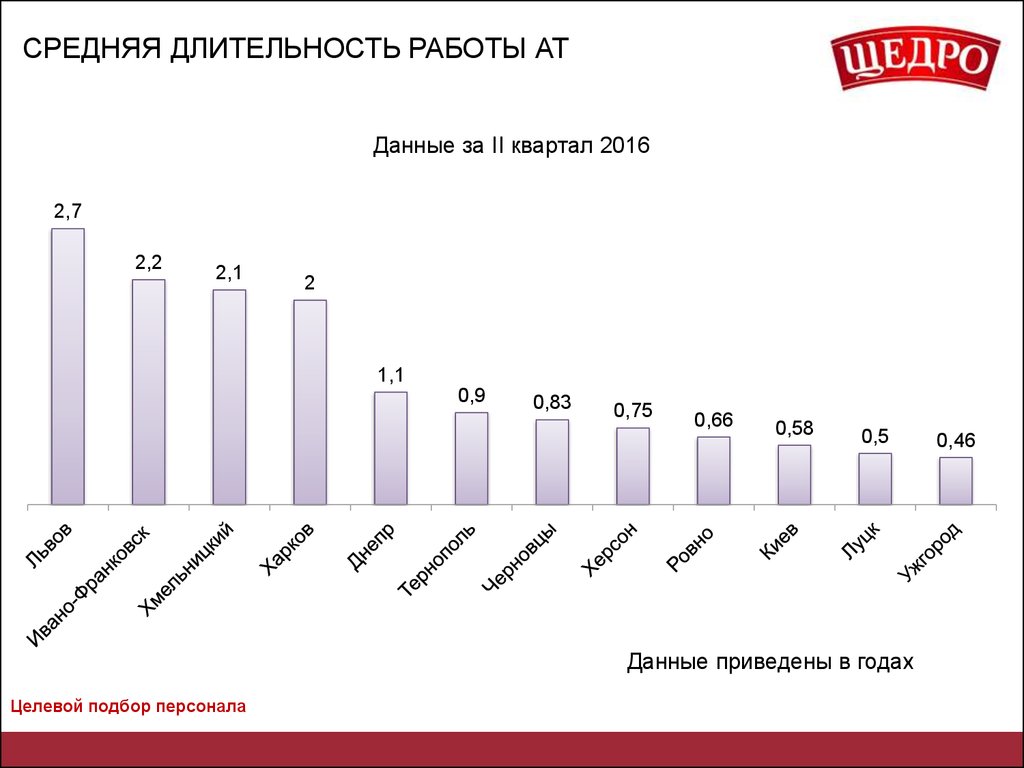 Средняя продолжительность проекта