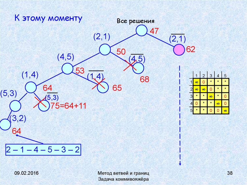 Блок схема метода ветвей и границ