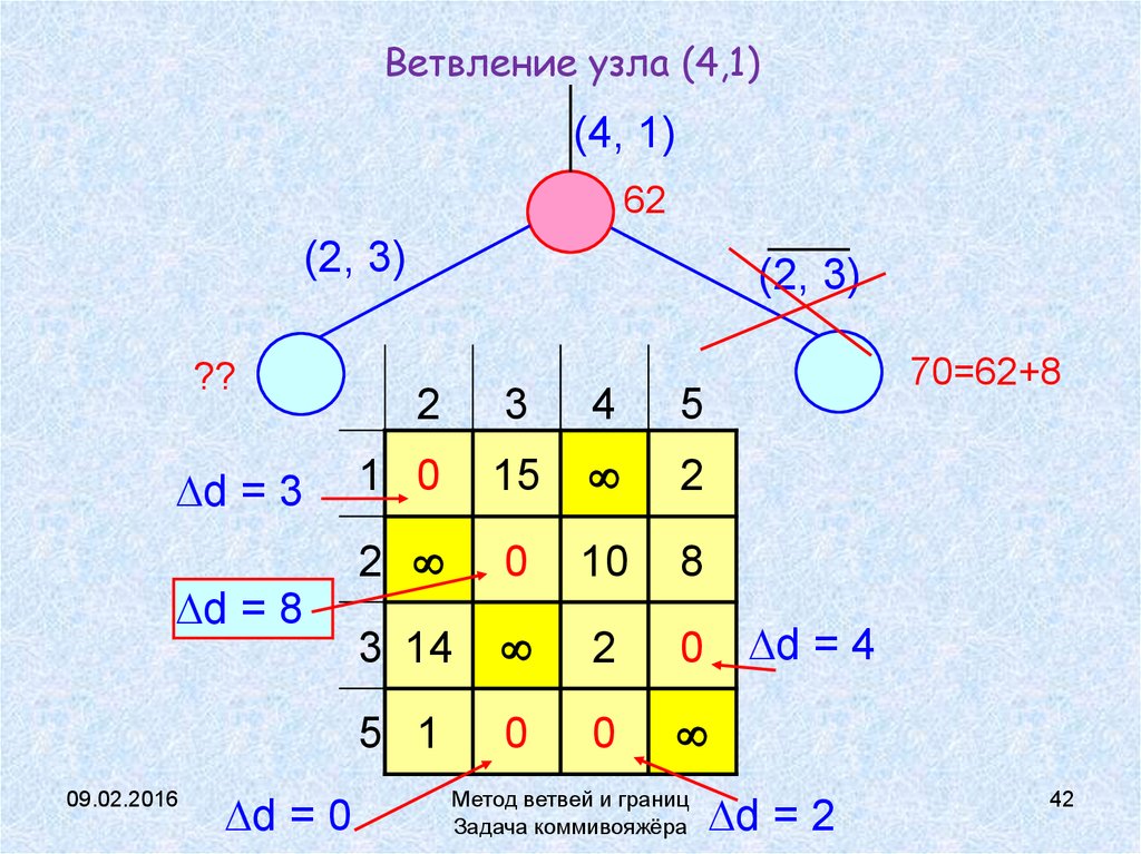 Задача коммивояжера презентация