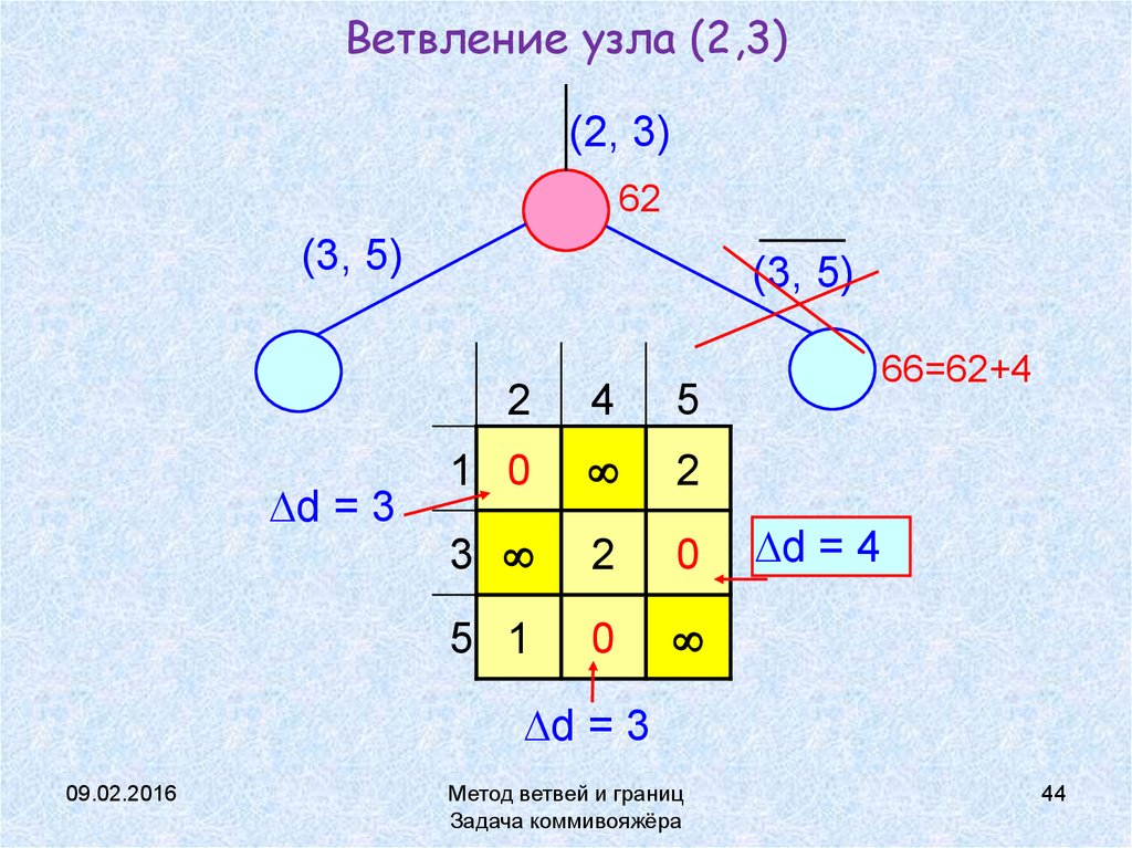 Задача коммивояжера презентация