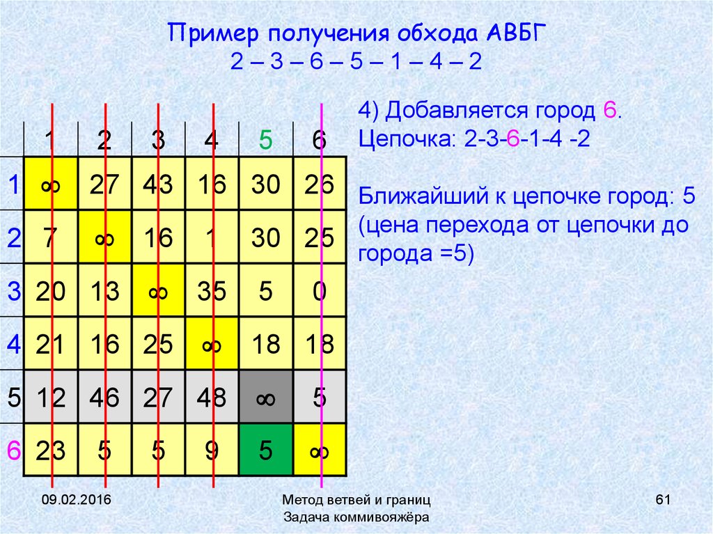 Пример получения обхода АВБГ 2 – 3 – 6 – 5 – 1 – 4 – 2