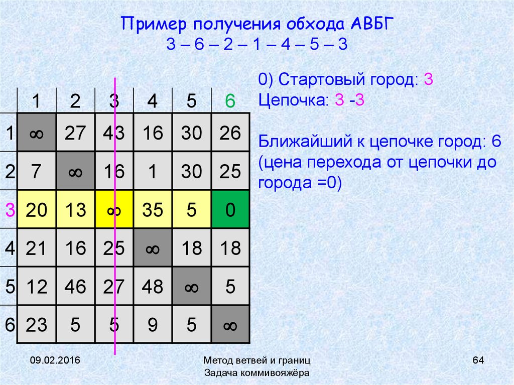 Задача коммивояжера презентация