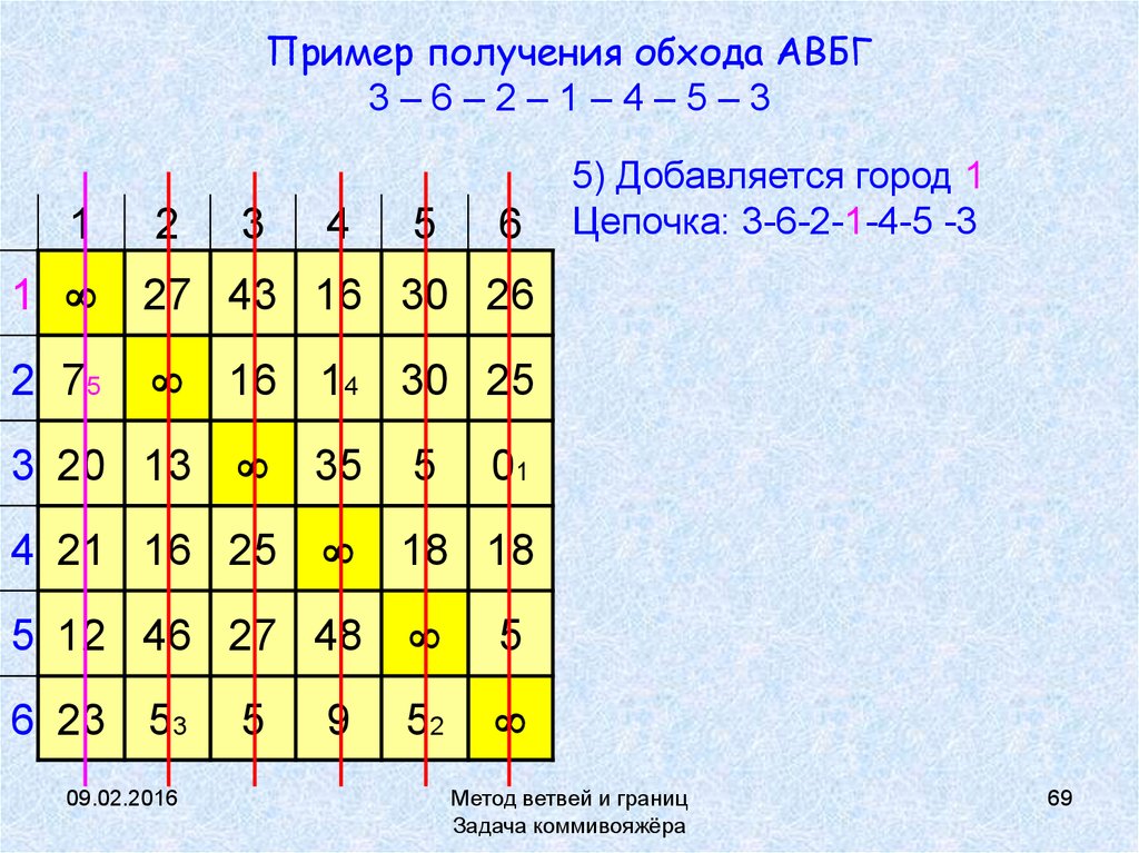 Пример получения обхода АВБГ 3 – 6 – 2 – 1 – 4 – 5 – 3