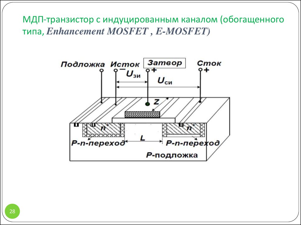 МДП-транзистор с индуцированным каналом (обогащенного типа, Enhancement MOSFET , E-MOSFET)
