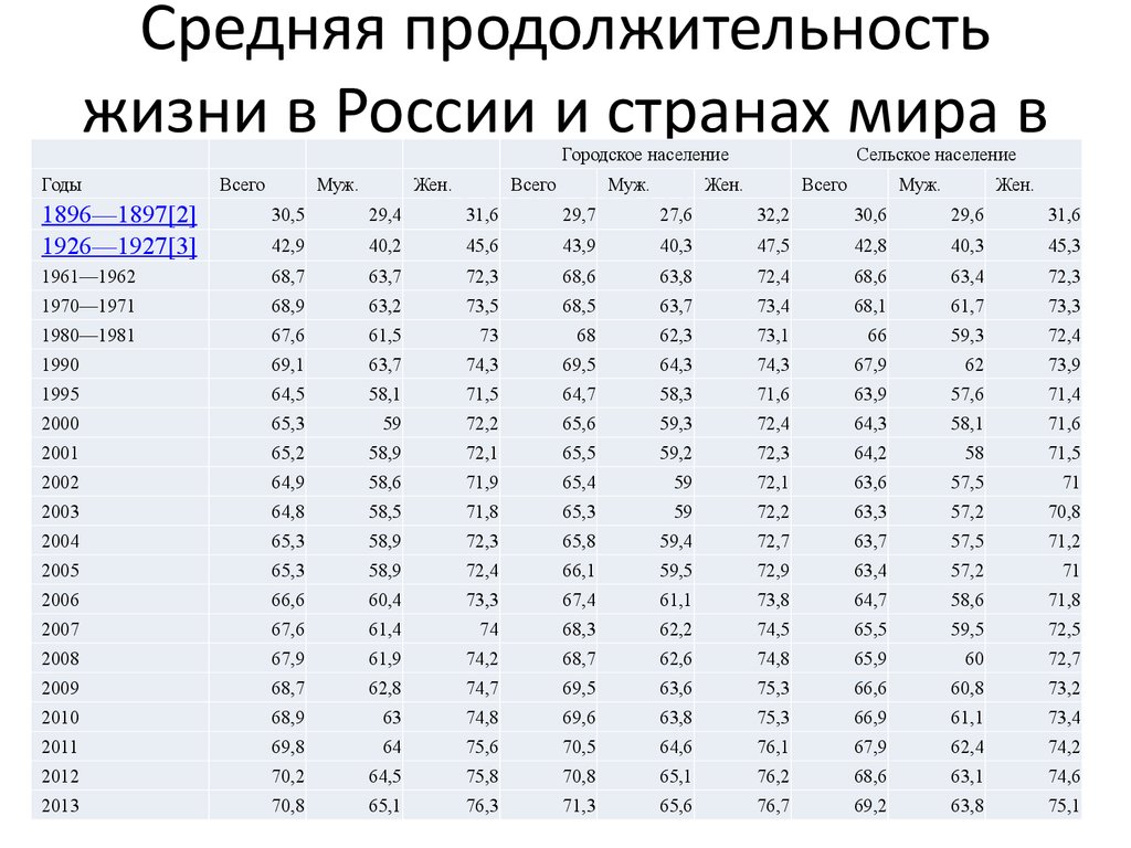 Средняя продолжительность жизни в России и странах мира в 2014 году