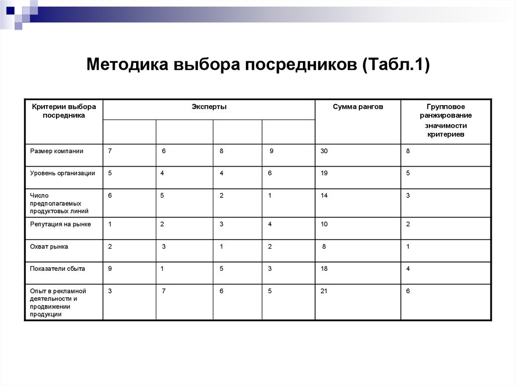 Технологии и модели ранжирования проектов