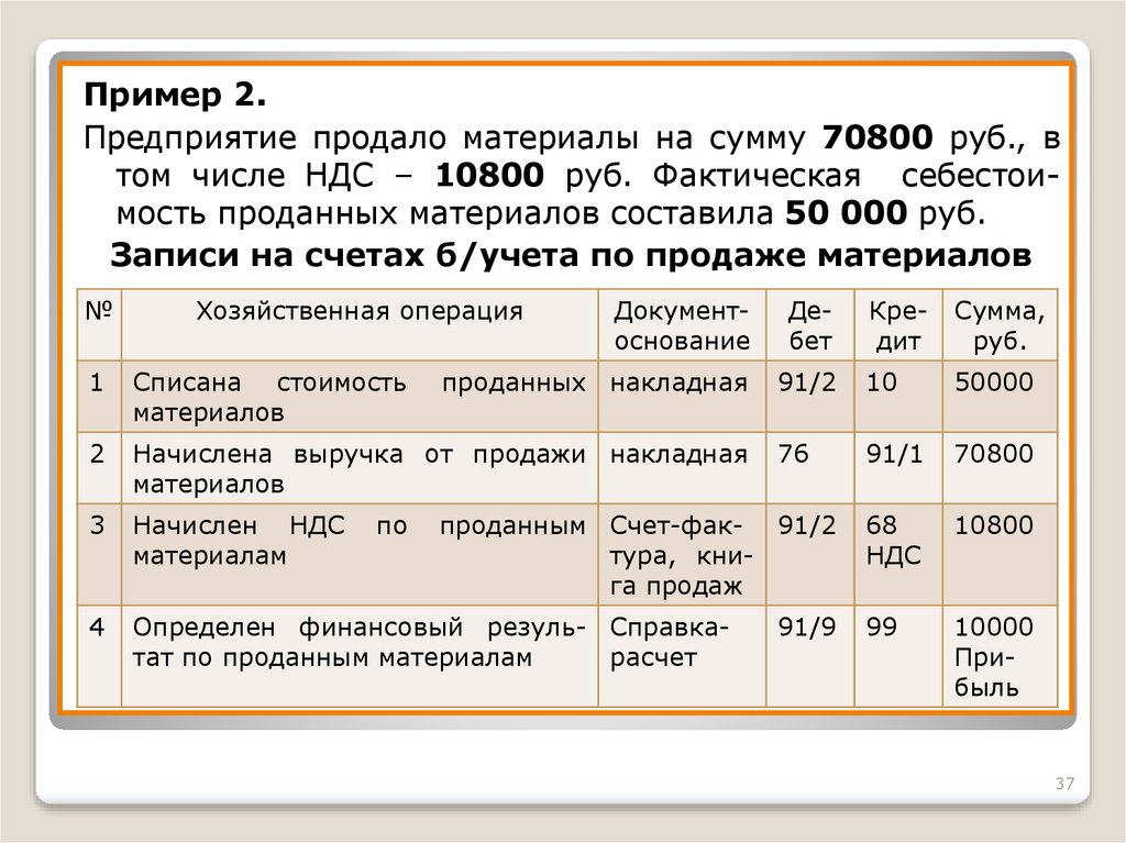 Свободная сумма. НДС проводки. В том числе НДС. Покупка материалов проводки. НДС (реализация продукции).