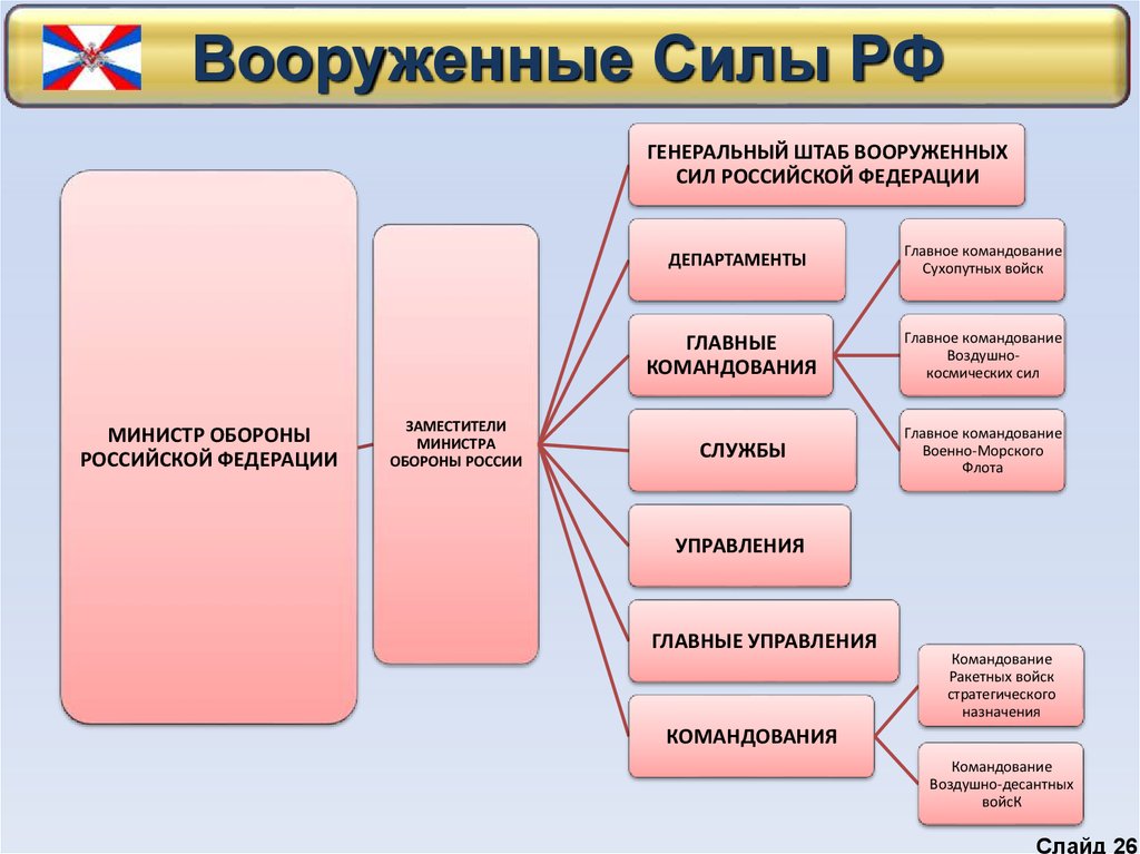 Организационно-правовые вопросы защиты Российской Федерации.