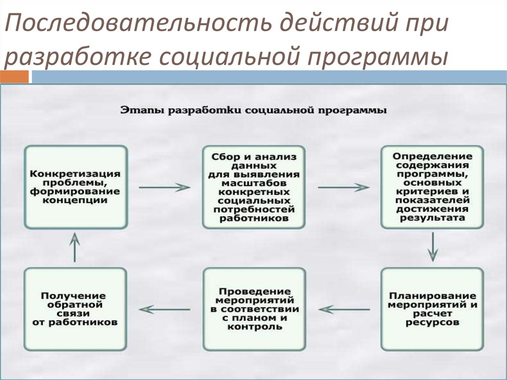 Разработка действий