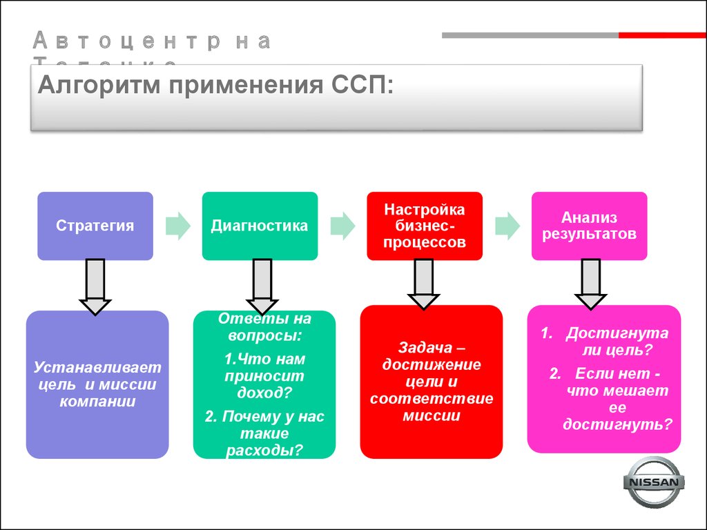 Алгоритм использования