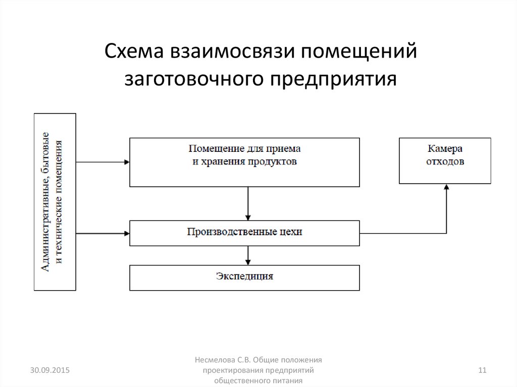 Технологическая схема производства кафе