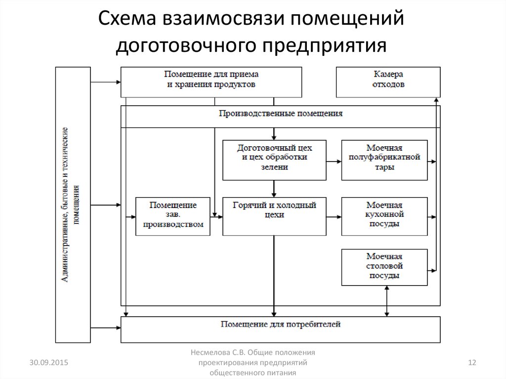 Схема цехов предприятия