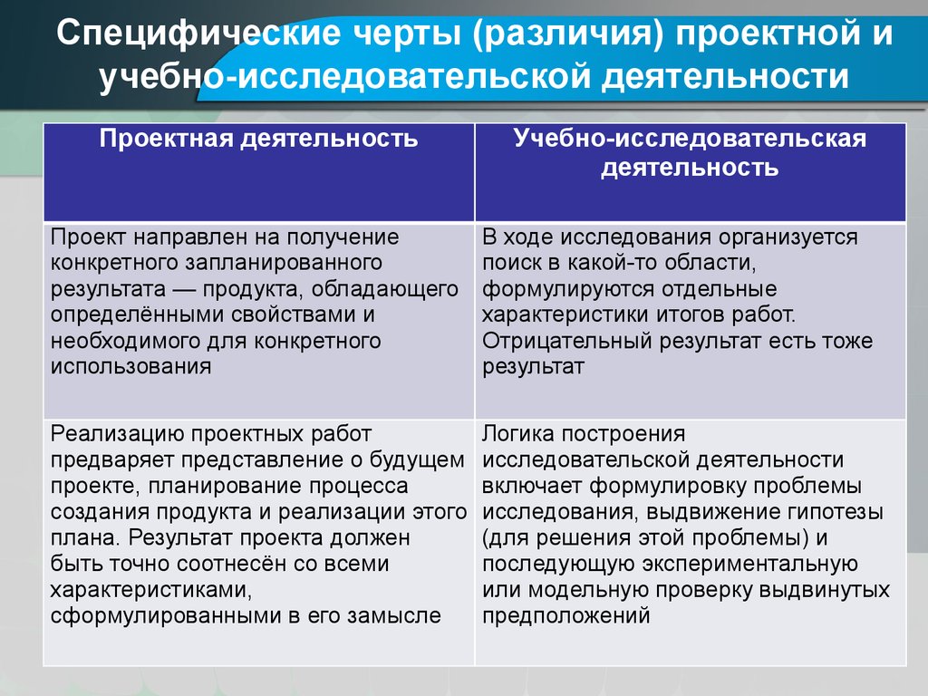 Различия деятельности. Проект и проектная деятельность различие. Особенности исследовательской и проектной работы. Исслед.деятельность проект.отличия. Охарактеризуйте проектную и исследовательскую деятельность..