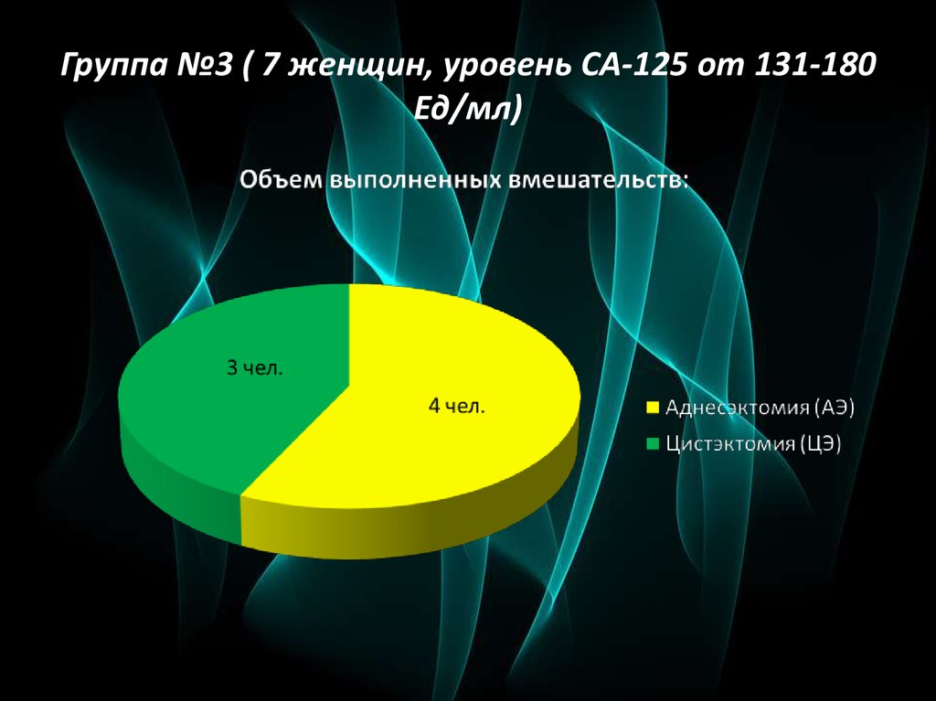 Группа №3 ( 7 женщин, уровень СА-125 от 131-180 Ед/мл)