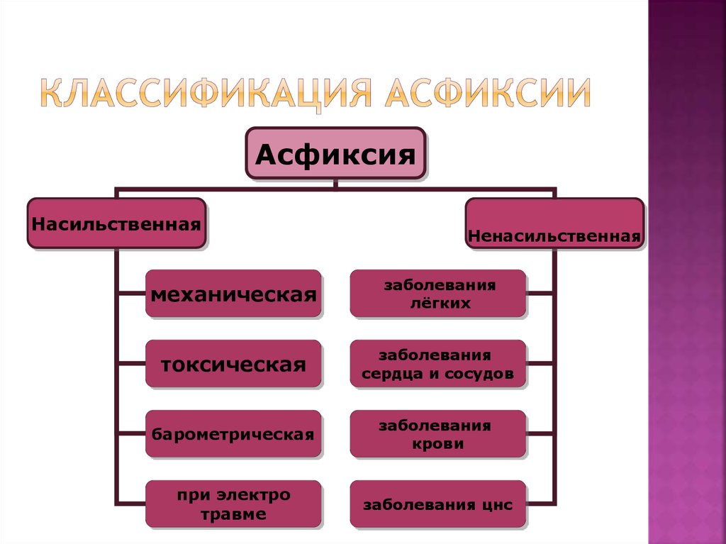 Механические классификации. Классификацию различных видов асфиксии и ее подвиды. Классификация удушья. Классификация удушений. Классификация механической асфиксии.