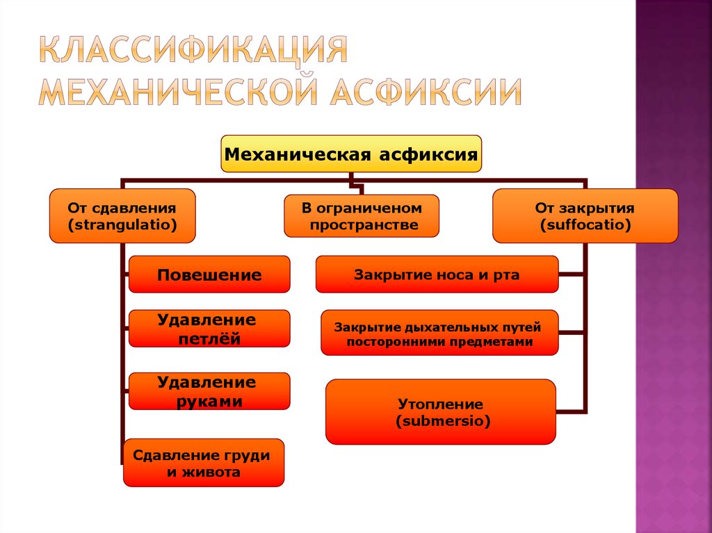 Странгуляционная асфиксия карта вызова смп