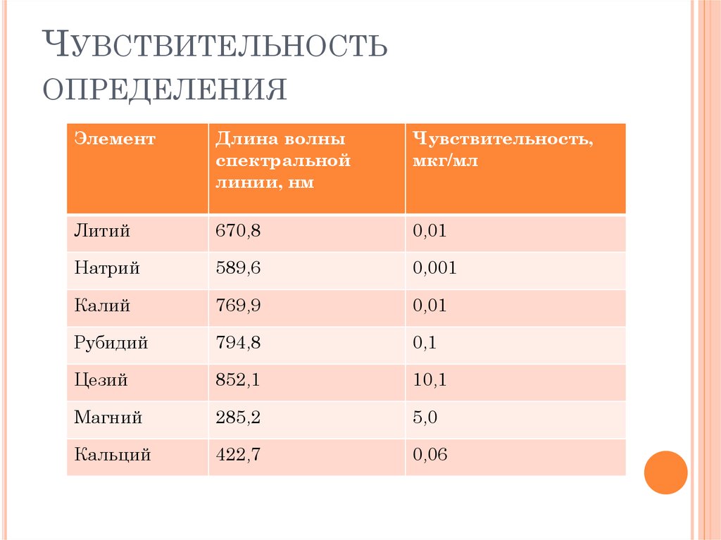 Чувствительность определения