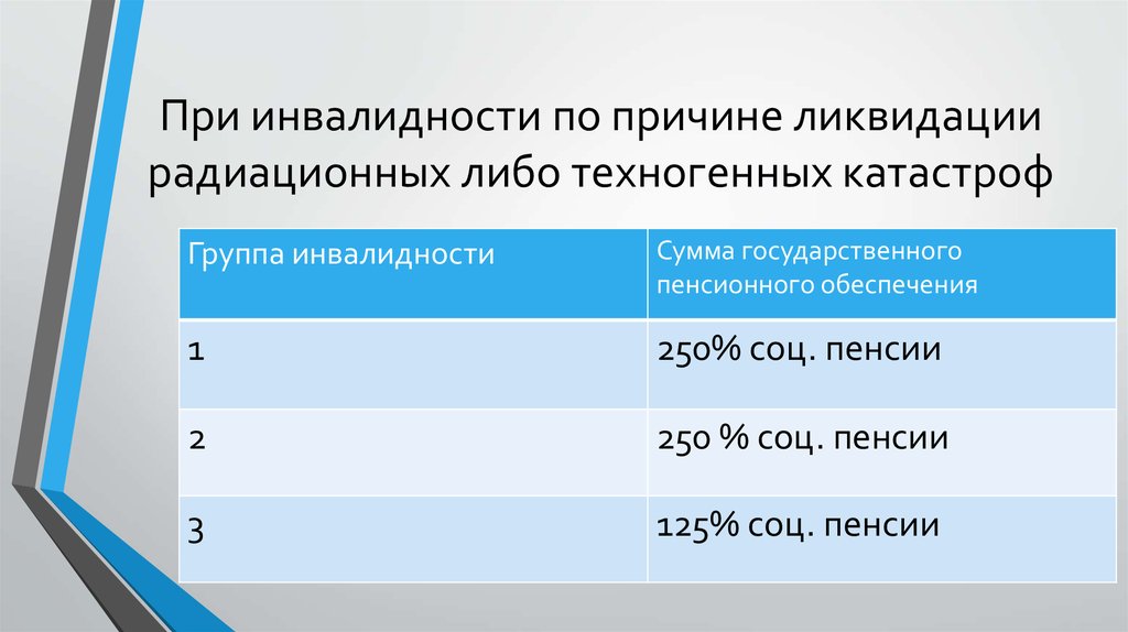 Инвалидность жителей блокадного ленинграда