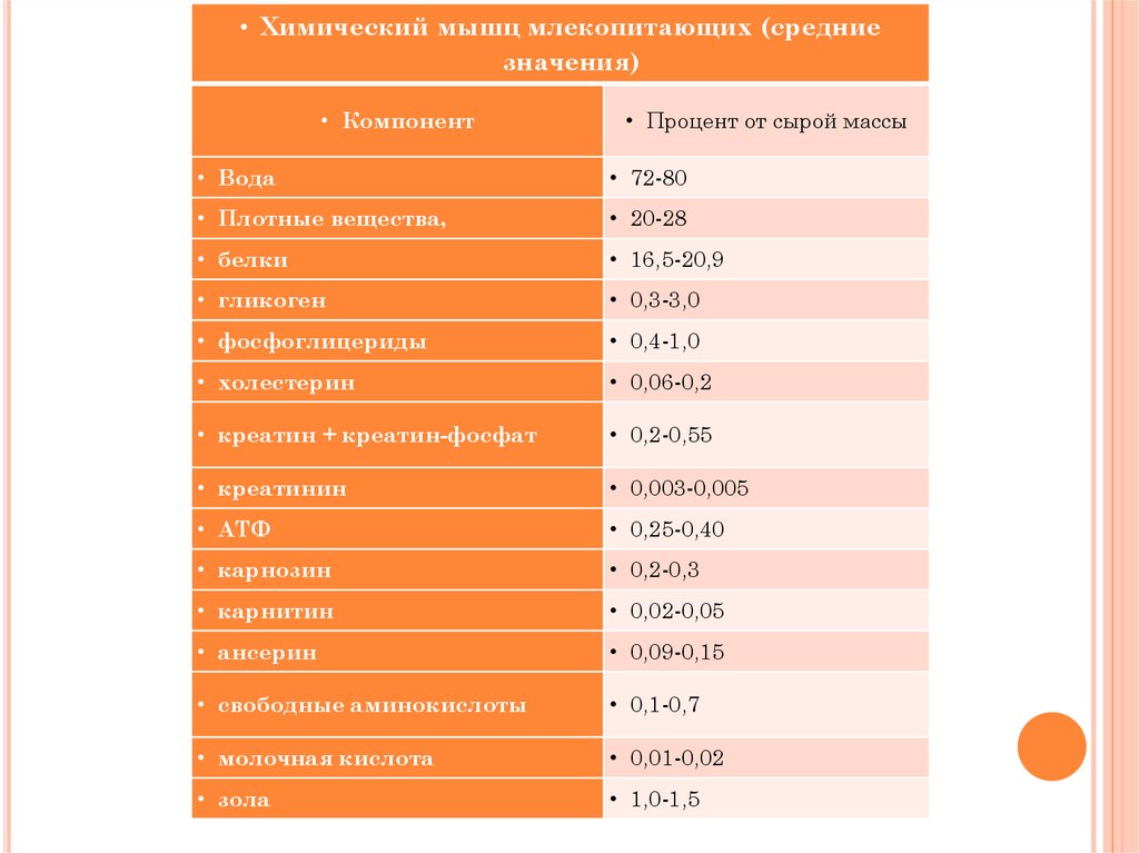 Сырой вес. 0,1% Сырой массы клетки. Вода составляет в среднем сырой массы. Сколько процентов сырой массы растения составляет вода. Из чего состоит мышца вода и плотное вещество проценты.