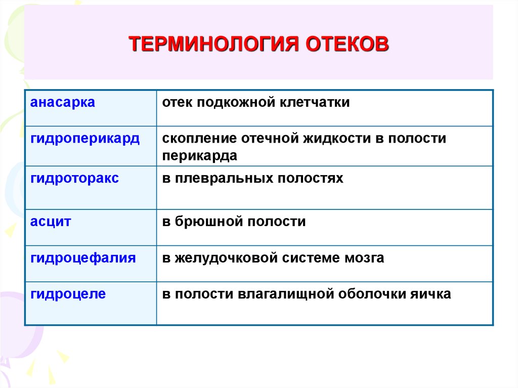 Как отличить отеки