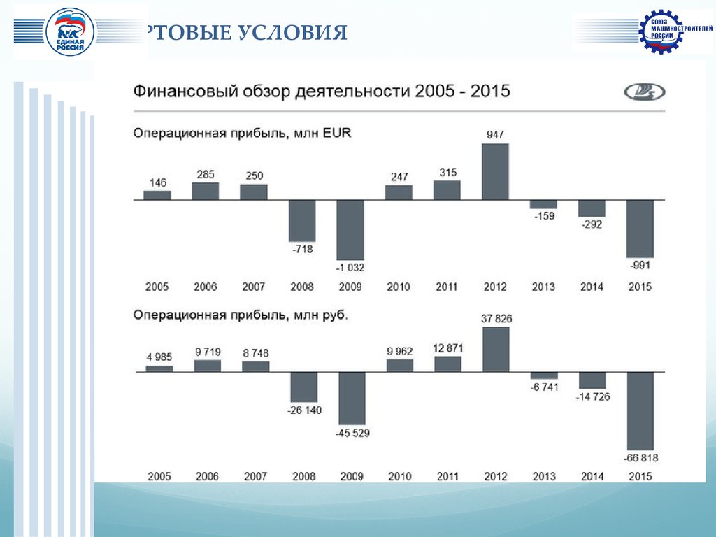 Обзор деятельности. Прибыль АВТОВАЗА по годам. Динамика производства АВТОВАЗА. АВТОВАЗ доходы по годам. Чистая прибыль АВТОВАЗА по годам.