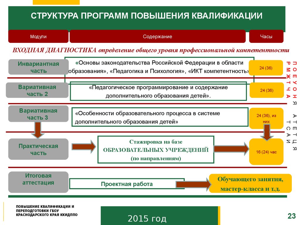 Программа курсов повышения