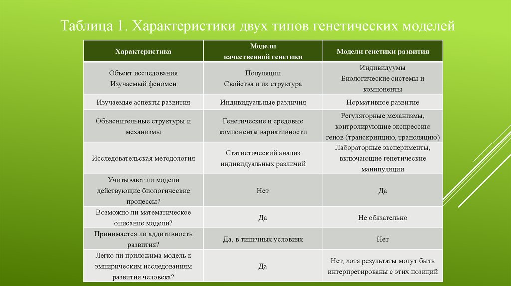 Развитие 2 типов. Характеристики популяции таблица. Особенности типов популяций таблица. Особенности двух типов развития. Особенности двух типов развития таблица.