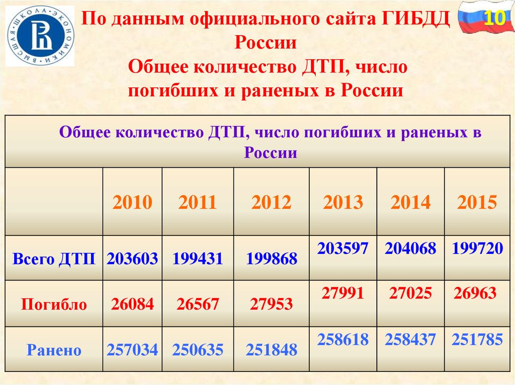 Раненым сколько дают. Количество ДТП В России в 2021 погибших и раненых. Количество погибших в ДТП В России по годам. Определить количество погибших. Количество водителей в РФ 2010.