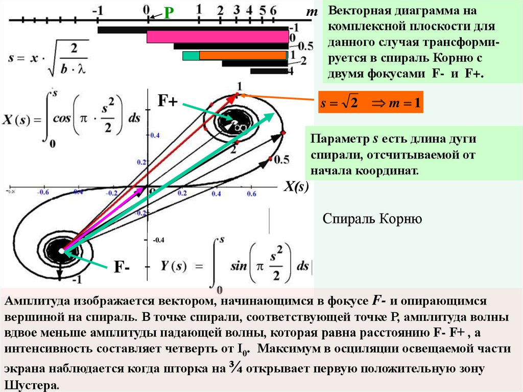 Векторная диаграмма френеля