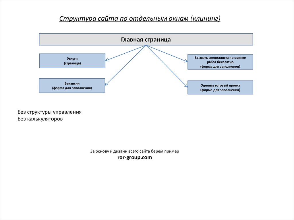 Заполнить структуру. Структура управление клининга. Структура сайта специалиста. Структура сайта для клининга. Структура заполнение.