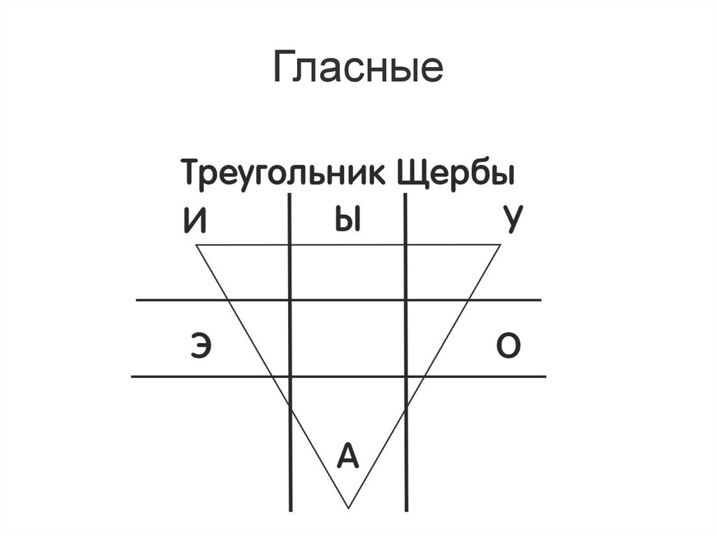 Лабиализованный гласный верхнего подъема. Треугольник Щербы гласные. Треугольник гласных звуков в русском языке. Классификация гласных треугольник Щербы. Трапеция русских гласных.