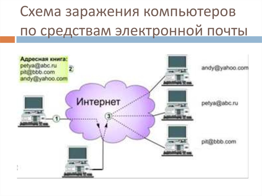 Сеть зараженных компьютеров