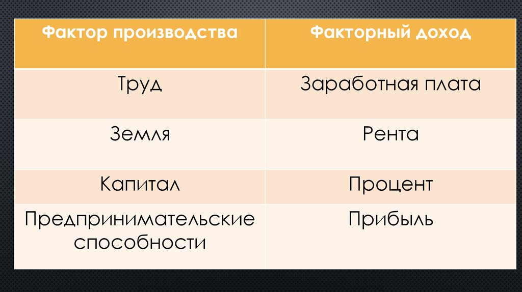 Факторы процента. Земля рента труд заработная плата капитал процент. Рента земля труд капитал. Капитал прибыль земля рента. Фактор производства земля факторный доход.