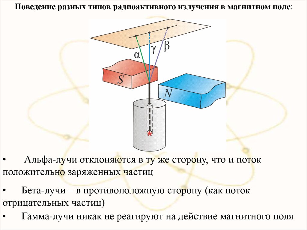 Рассмотрите рисунок 204 на котором показаны траектории вылетающих из радиоактивного источника через