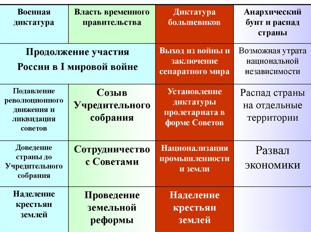 Диктатура власти. Военная власть примеры. Переход власти к партии Большевиков. Переход власти к временному правительству. Характеристика военной диктатуры.