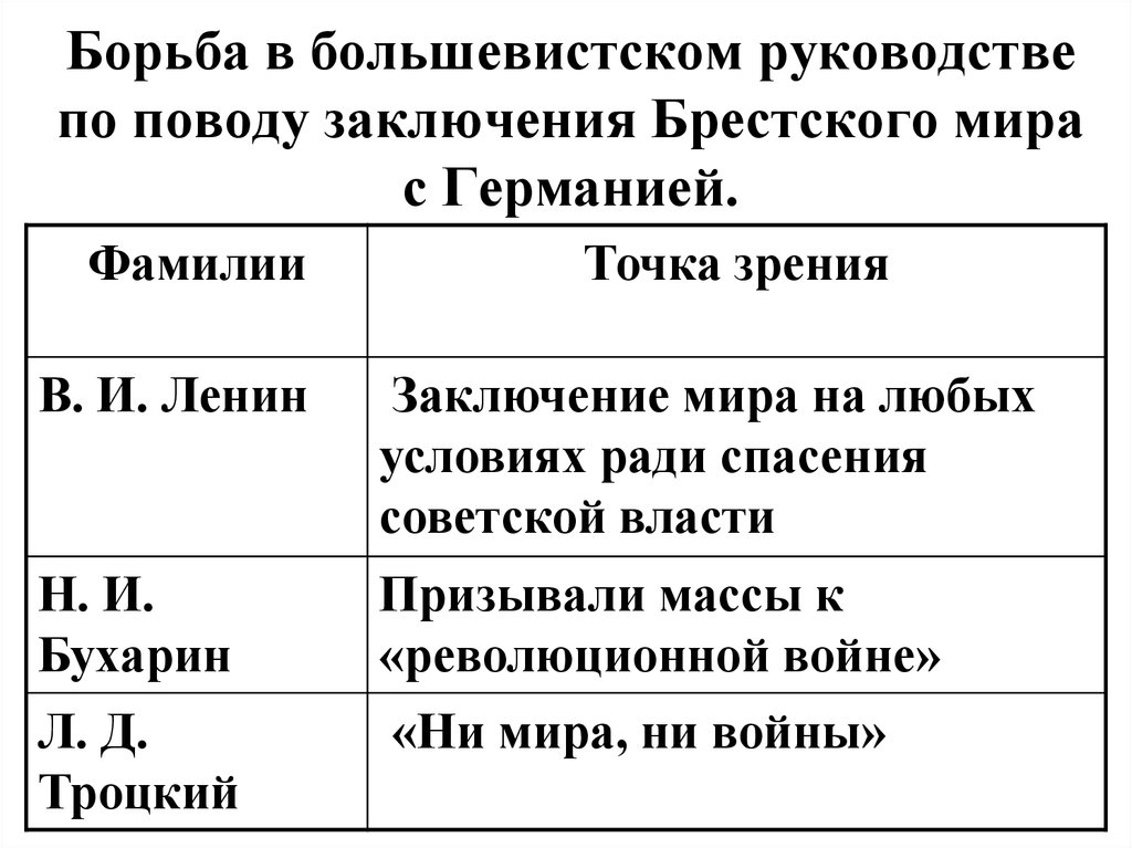 Существует точка зрения что заключение брестского. Три точки зрения Брестского мира. Точки зрения на заключение Брестского мира. Три точки зрения на Брестский мир. Точка зрения Большевиков на заключение Брестского мира Ленин.