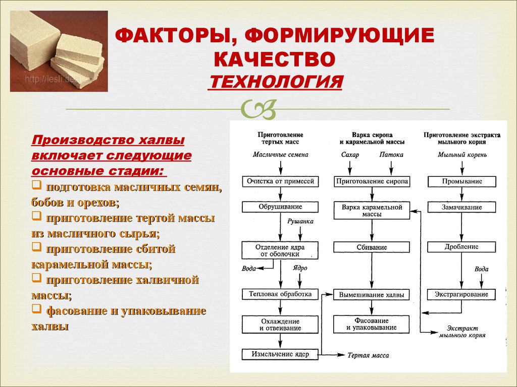 Виды приготовления. Технологическая схема производства халвы. Факторы формирующие качество. Факторы формирования качества. Факторы формирующие качество товаров.