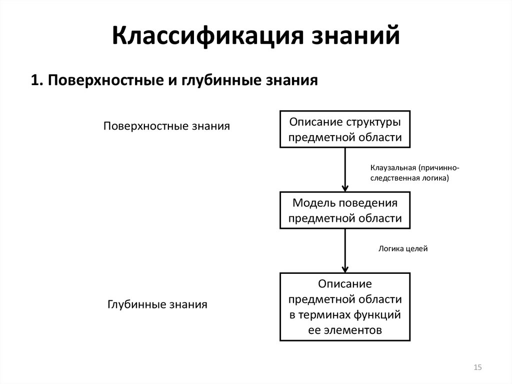 Классификация знаний. Схема классификации знаний. Классификация знаний по форме отражения. Основные критерии классификации знаний. Классификация видов знаний.