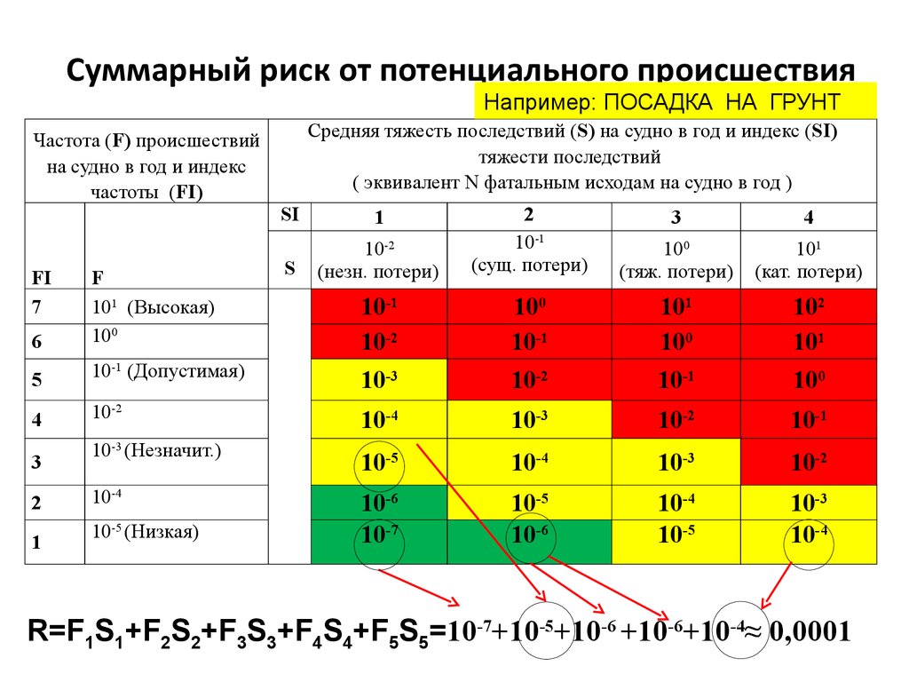 Высокая вероятность риска